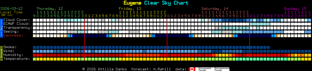 Current forecast for Eugene Clear Sky Chart