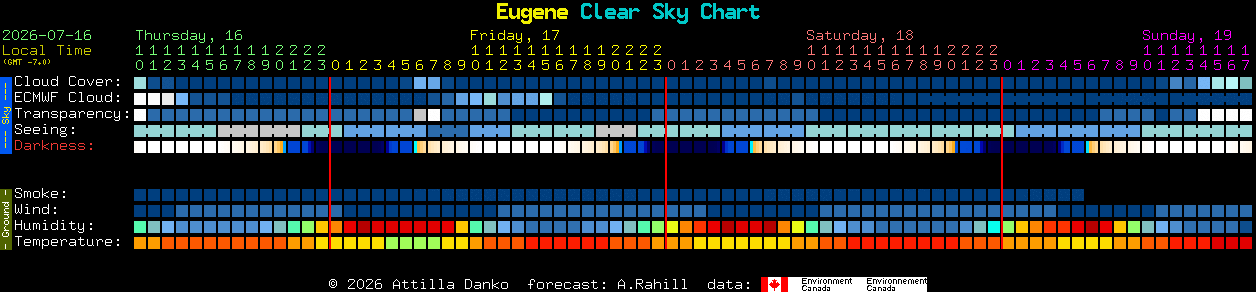 Current forecast for Eugene Clear Sky Chart