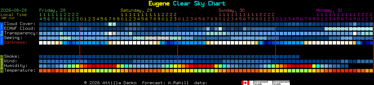 Current forecast for Eugene Clear Sky Chart