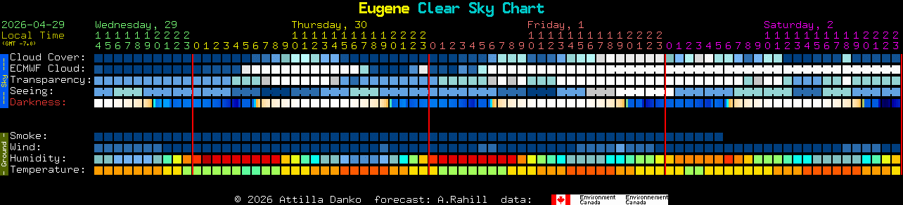 Current forecast for Eugene Clear Sky Chart