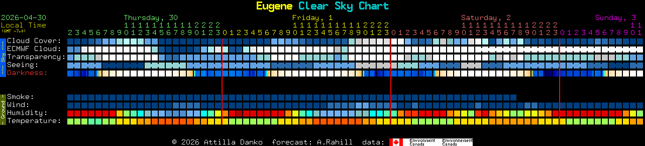 Current forecast for Eugene Clear Sky Chart