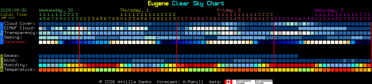 Current forecast for Eugene Clear Sky Chart