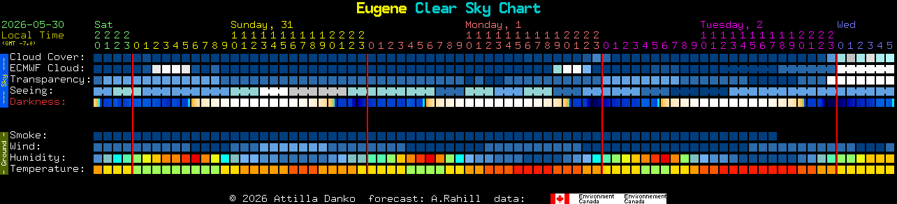 Current forecast for Eugene Clear Sky Chart