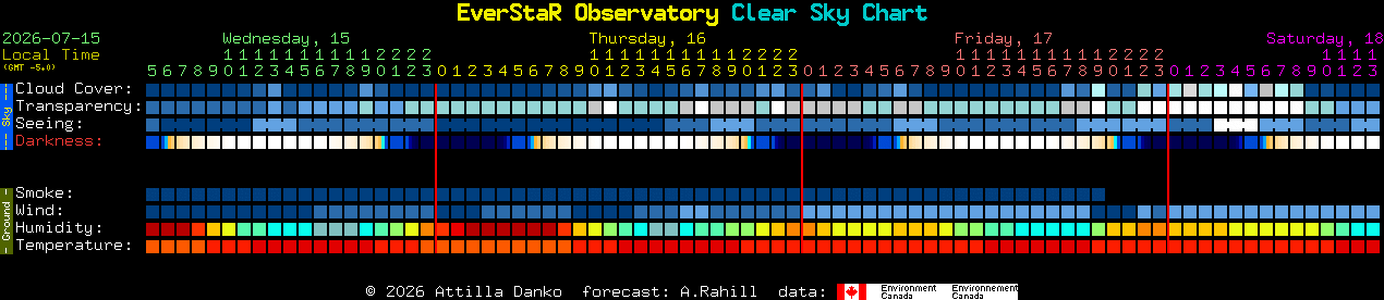 Current forecast for EverStaR Observatory Clear Sky Chart