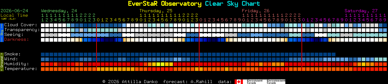 Current forecast for EverStaR Observatory Clear Sky Chart