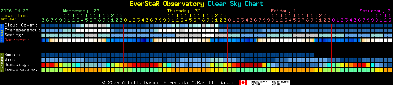 Current forecast for EverStaR Observatory Clear Sky Chart