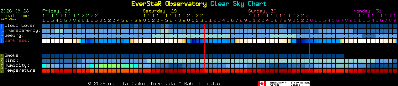 Current forecast for EverStaR Observatory Clear Sky Chart