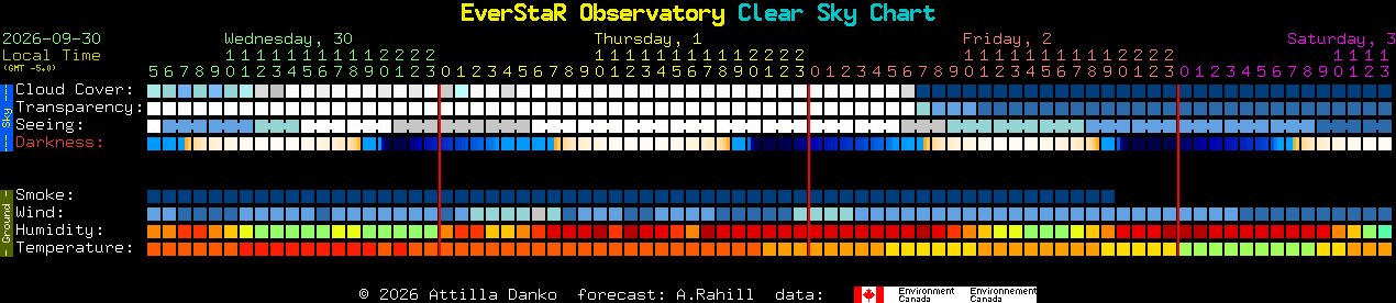 Current forecast for EverStaR Observatory Clear Sky Chart