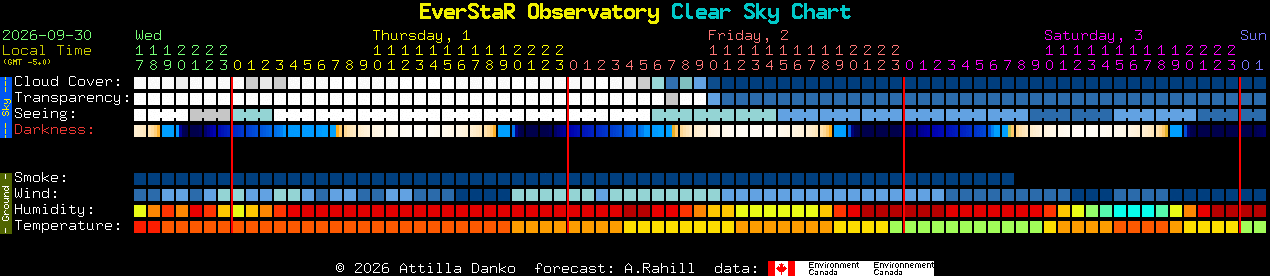Current forecast for EverStaR Observatory Clear Sky Chart