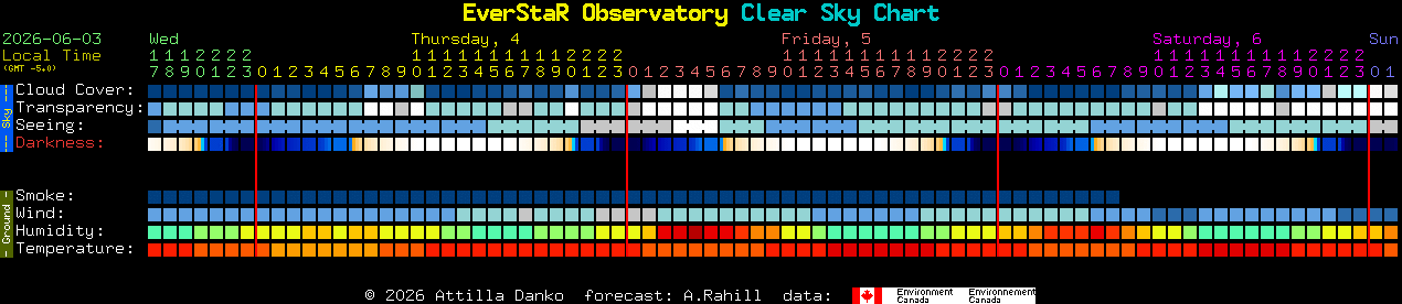 Current forecast for EverStaR Observatory Clear Sky Chart