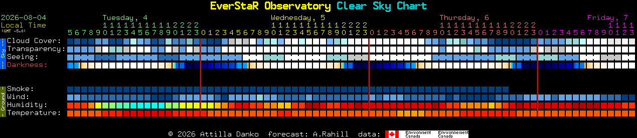 Current forecast for EverStaR Observatory Clear Sky Chart