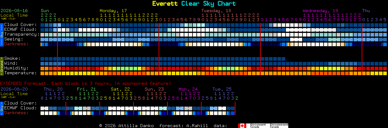 Current forecast for Everett Clear Sky Chart
