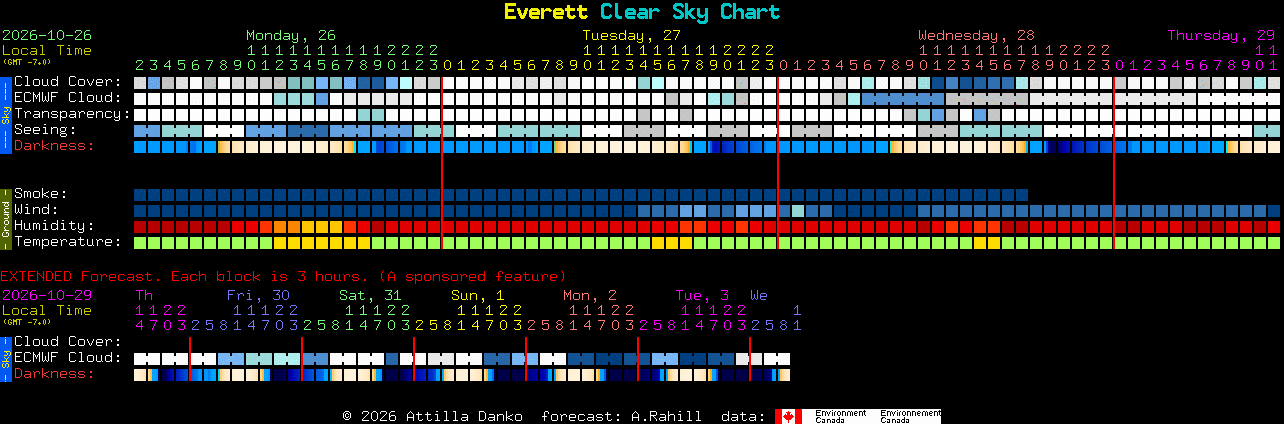 Current forecast for Everett Clear Sky Chart