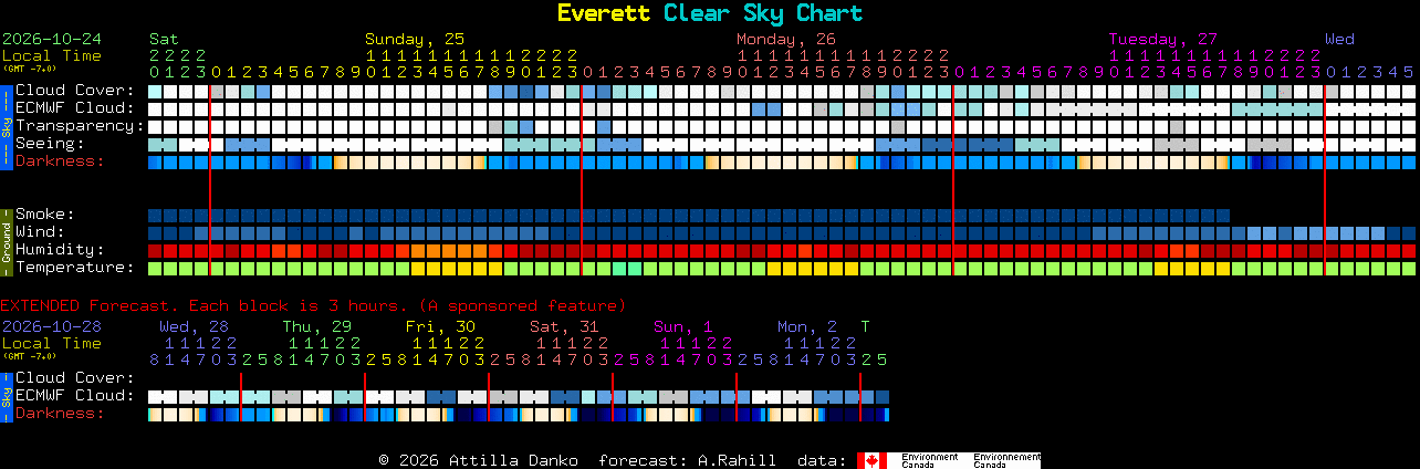 Current forecast for Everett Clear Sky Chart