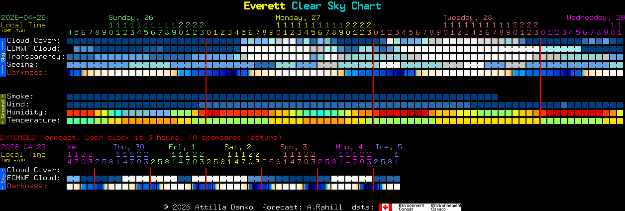 Current forecast for Everett Clear Sky Chart