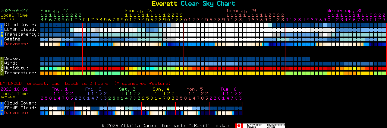 Current forecast for Everett Clear Sky Chart