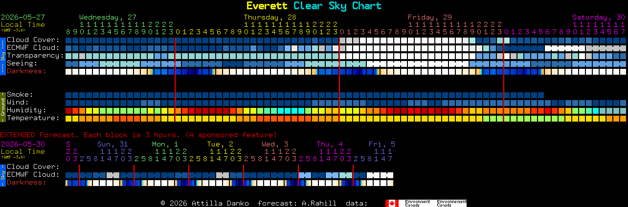 Current forecast for Everett Clear Sky Chart