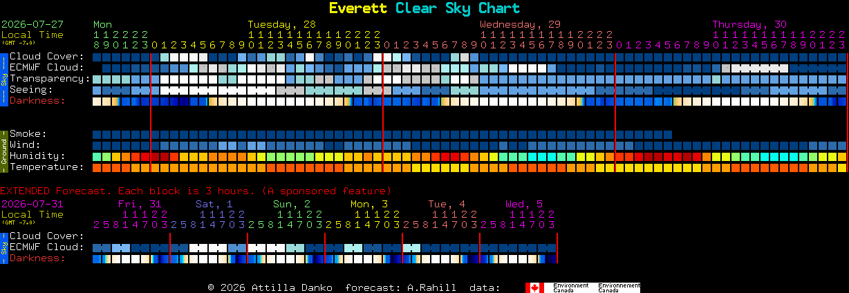 Current forecast for Everett Clear Sky Chart