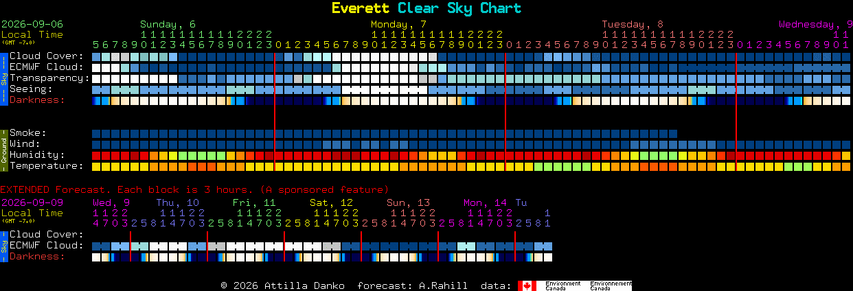 Current forecast for Everett Clear Sky Chart