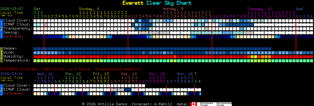 Current forecast for Everett Clear Sky Chart