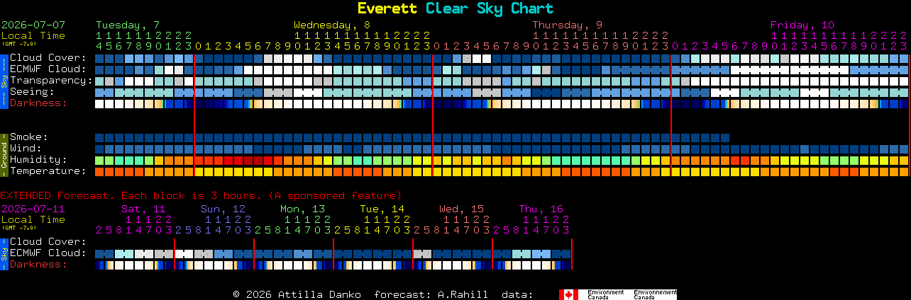 Current forecast for Everett Clear Sky Chart