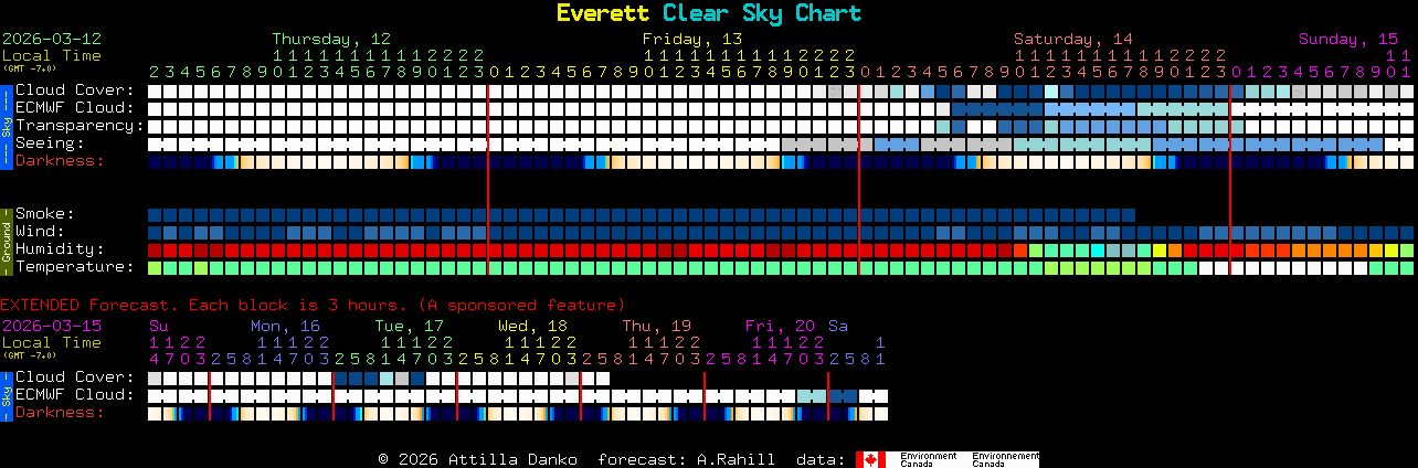 Current forecast for Everett Clear Sky Chart