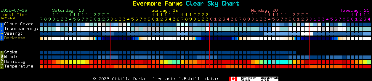 Current forecast for Evermore Farms Clear Sky Chart