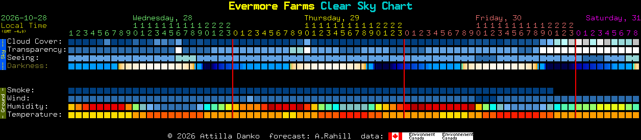 Current forecast for Evermore Farms Clear Sky Chart