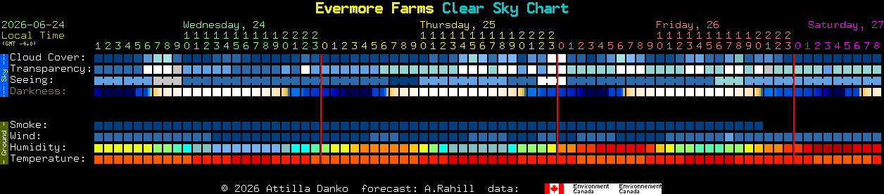 Current forecast for Evermore Farms Clear Sky Chart