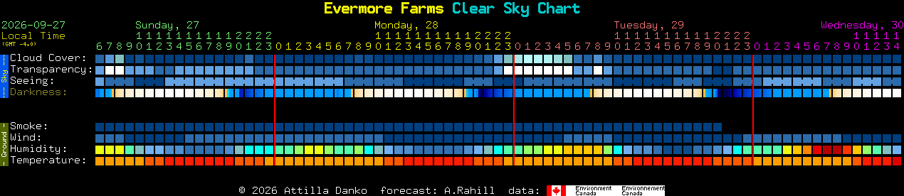 Current forecast for Evermore Farms Clear Sky Chart