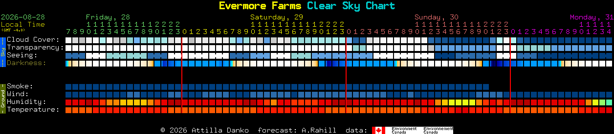 Current forecast for Evermore Farms Clear Sky Chart