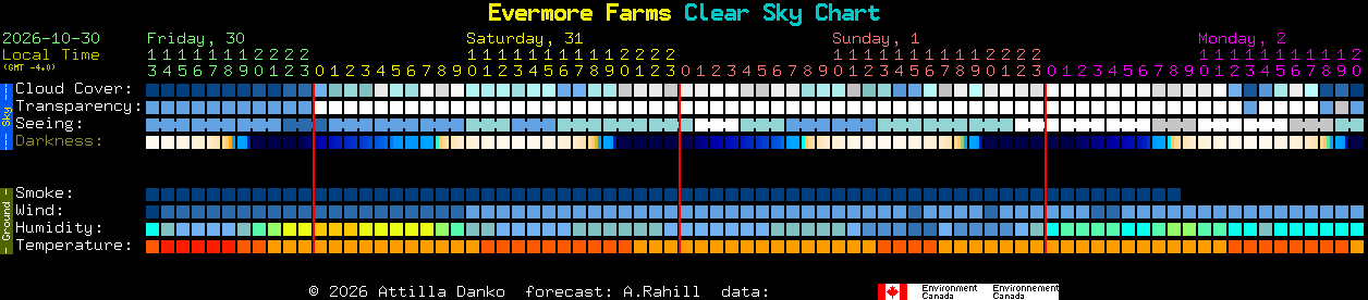 Current forecast for Evermore Farms Clear Sky Chart