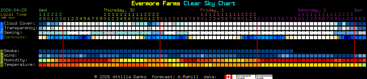 Current forecast for Evermore Farms Clear Sky Chart
