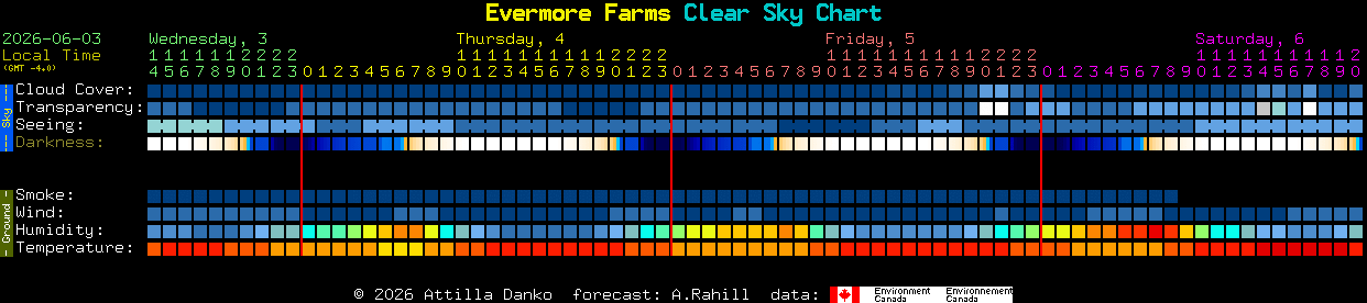 Current forecast for Evermore Farms Clear Sky Chart