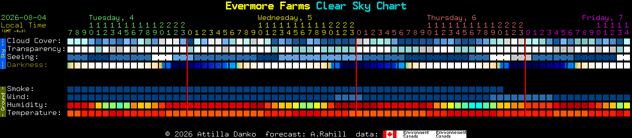 Current forecast for Evermore Farms Clear Sky Chart