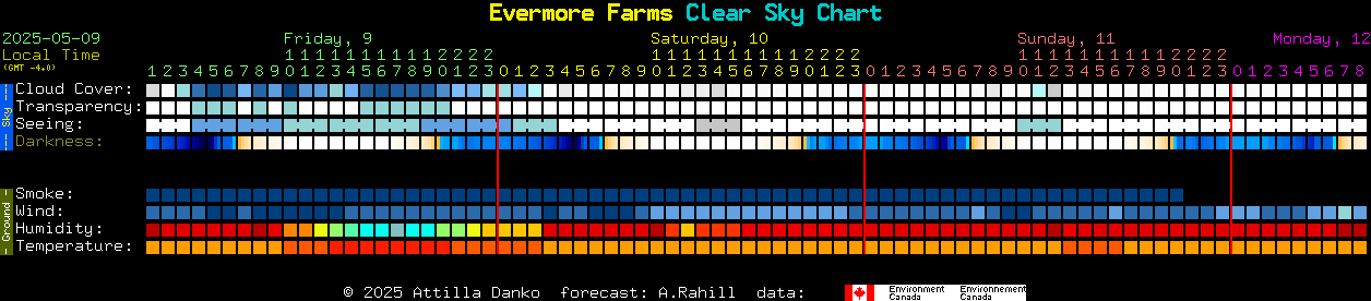 Current forecast for Evermore Farms Clear Sky Chart