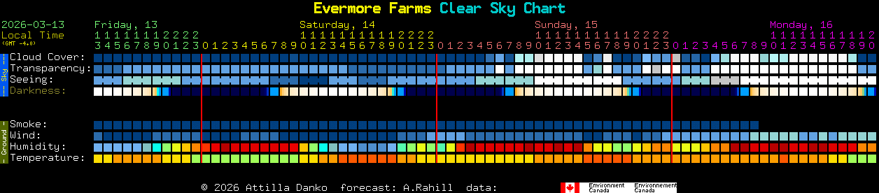 Current forecast for Evermore Farms Clear Sky Chart