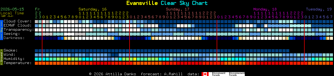 Current forecast for Evansville Clear Sky Chart