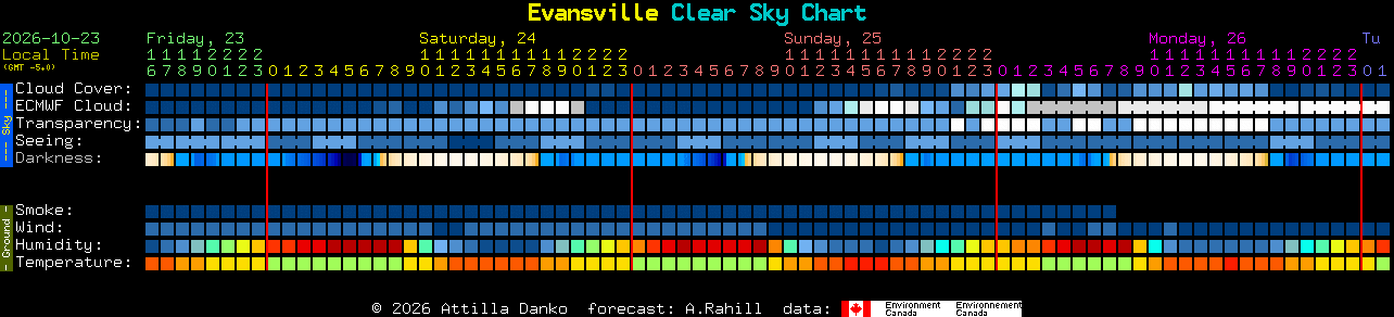 Current forecast for Evansville Clear Sky Chart