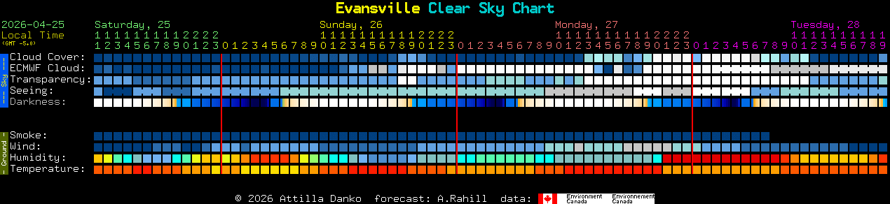 Current forecast for Evansville Clear Sky Chart