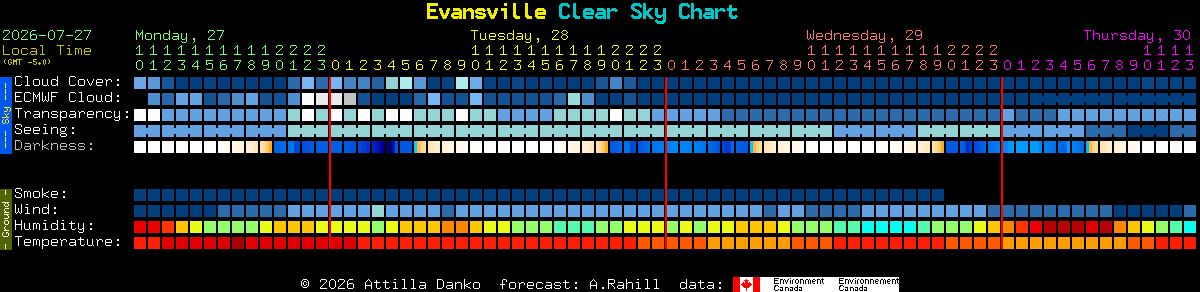 Current forecast for Evansville Clear Sky Chart