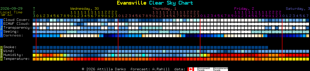 Current forecast for Evansville Clear Sky Chart