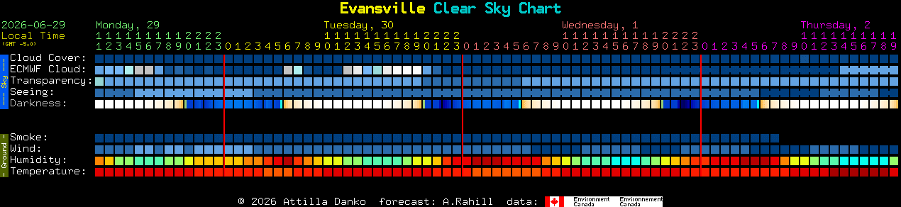 Current forecast for Evansville Clear Sky Chart