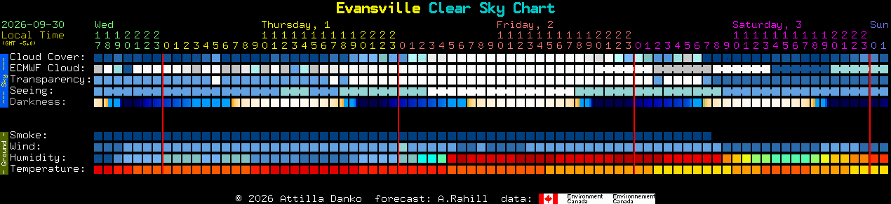 Current forecast for Evansville Clear Sky Chart