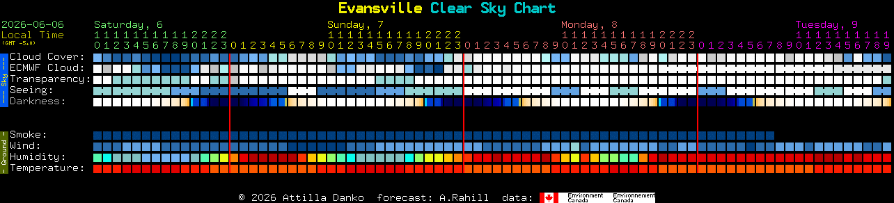 Current forecast for Evansville Clear Sky Chart