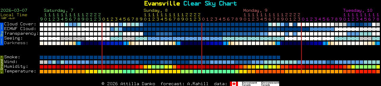 Current forecast for Evansville Clear Sky Chart