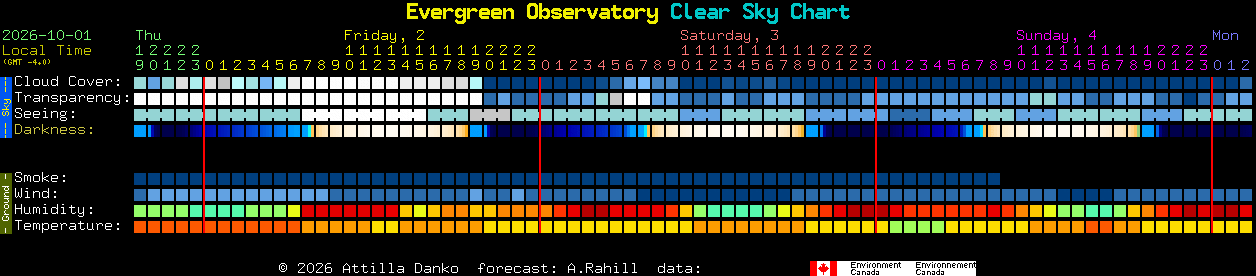 Current forecast for Evergreen Observatory Clear Sky Chart