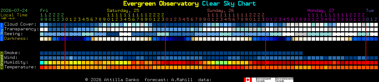 Current forecast for Evergreen Observatory Clear Sky Chart