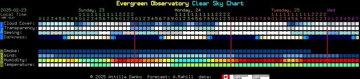 Current forecast for Evergreen Observatory Clear Sky Chart