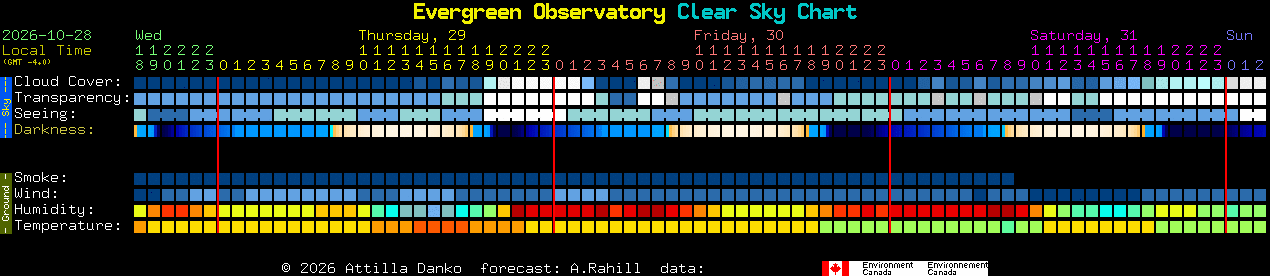 Current forecast for Evergreen Observatory Clear Sky Chart
